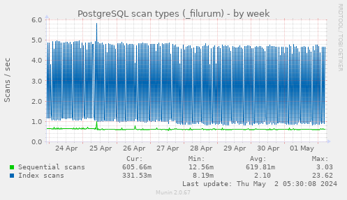 PostgreSQL scan types (_filurum)