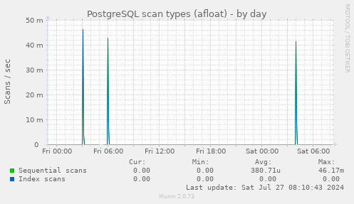 PostgreSQL scan types (afloat)
