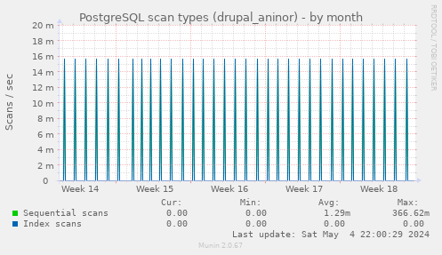 PostgreSQL scan types (drupal_aninor)