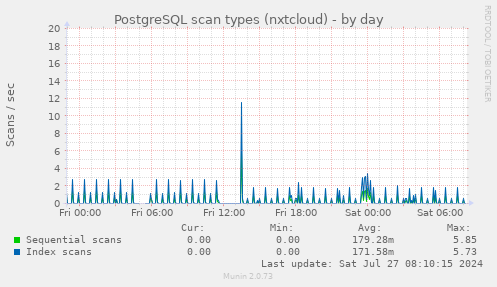 PostgreSQL scan types (nxtcloud)