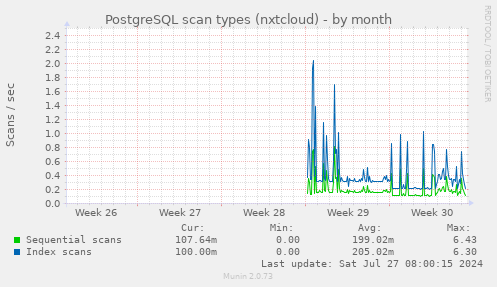 PostgreSQL scan types (nxtcloud)