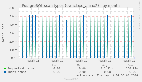 PostgreSQL scan types (owncloud_anino2)