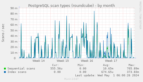 PostgreSQL scan types (roundcube)