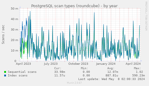 PostgreSQL scan types (roundcube)