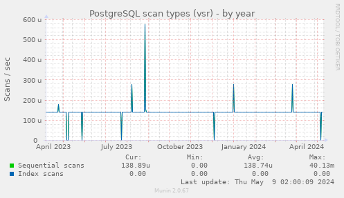 PostgreSQL scan types (vsr)