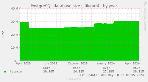 PostgreSQL database size (_filurum)