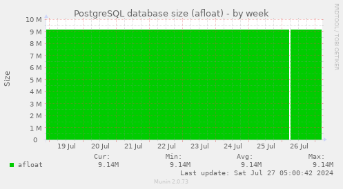 PostgreSQL database size (afloat)