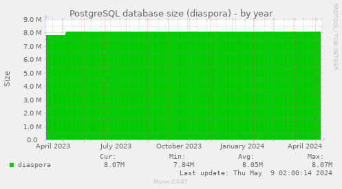 PostgreSQL database size (diaspora)