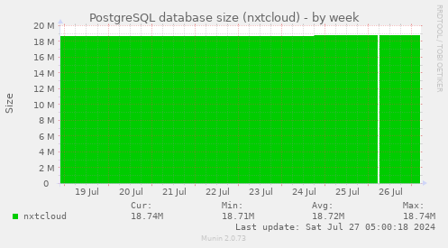 PostgreSQL database size (nxtcloud)