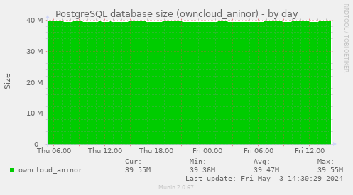 PostgreSQL database size (owncloud_aninor)