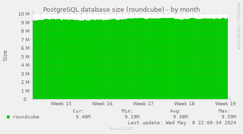 PostgreSQL database size (roundcube)