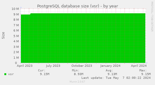 PostgreSQL database size (vsr)
