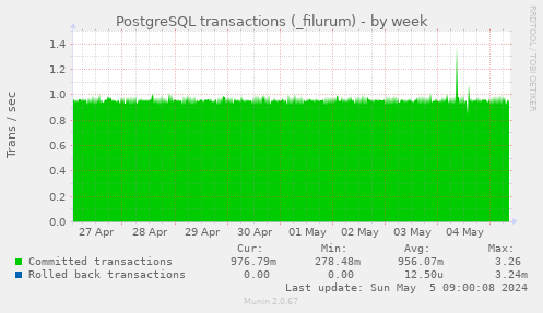 PostgreSQL transactions (_filurum)