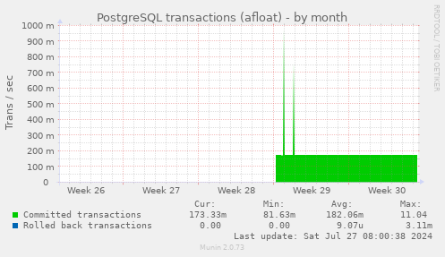 PostgreSQL transactions (afloat)