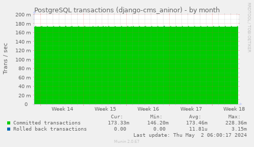 PostgreSQL transactions (django-cms_aninor)