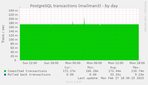 PostgreSQL transactions (mailman3)
