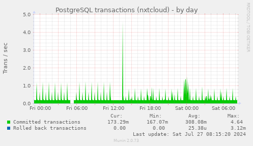 PostgreSQL transactions (nxtcloud)