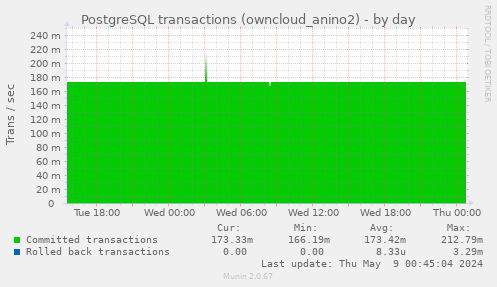 PostgreSQL transactions (owncloud_anino2)