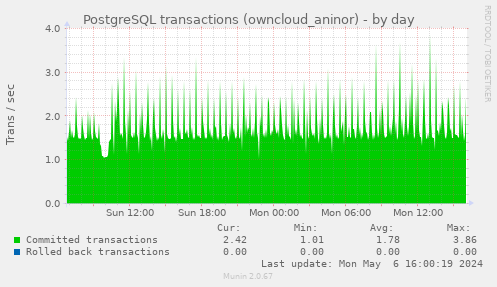 PostgreSQL transactions (owncloud_aninor)