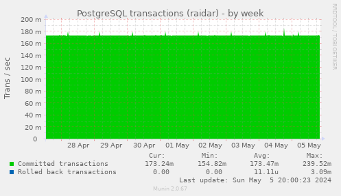PostgreSQL transactions (raidar)