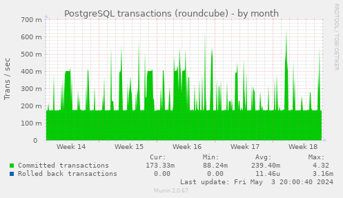 PostgreSQL transactions (roundcube)