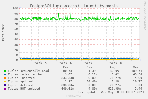 PostgreSQL tuple access (_filurum)