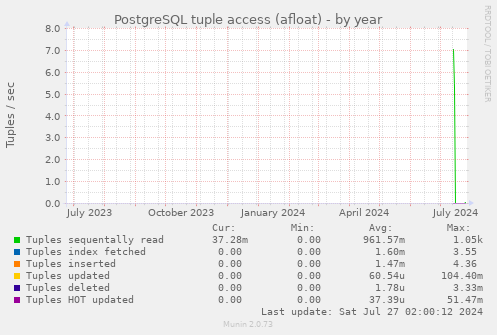 PostgreSQL tuple access (afloat)
