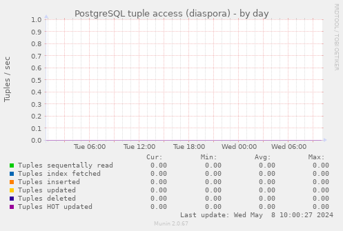PostgreSQL tuple access (diaspora)