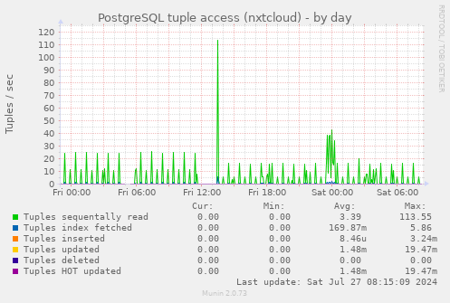 PostgreSQL tuple access (nxtcloud)