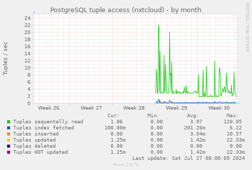 PostgreSQL tuple access (nxtcloud)