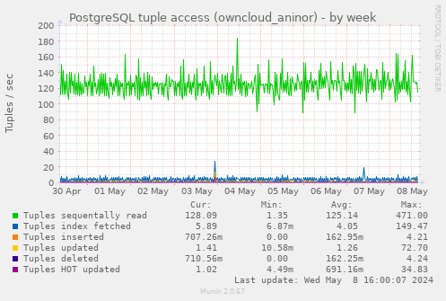 PostgreSQL tuple access (owncloud_aninor)
