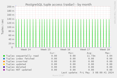 PostgreSQL tuple access (raidar)
