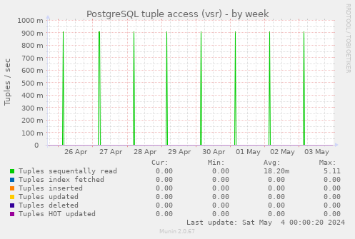 PostgreSQL tuple access (vsr)