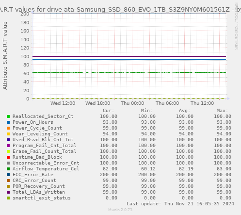 S.M.A.R.T values for drive ata-Samsung_SSD_860_EVO_1TB_S3Z9NY0M601561Z