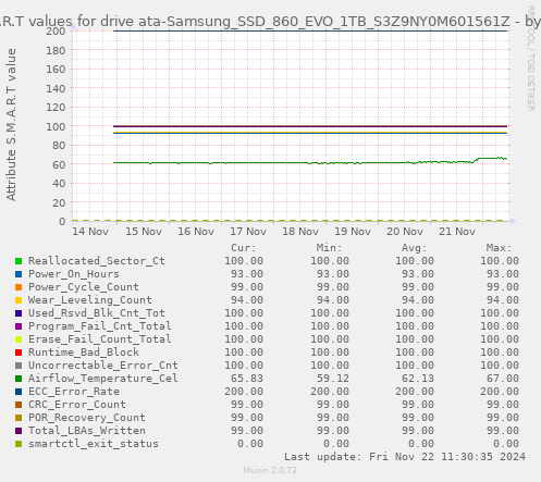 weekly graph