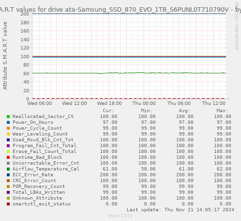 S.M.A.R.T values for drive ata-Samsung_SSD_870_EVO_1TB_S6PUNL0T710790V