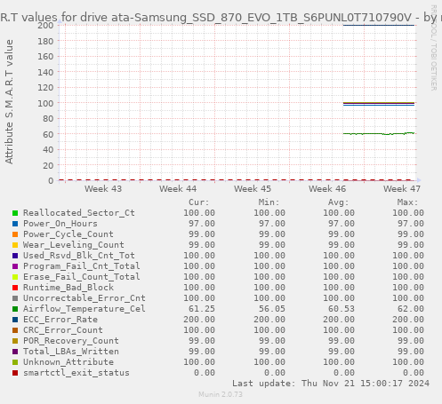 S.M.A.R.T values for drive ata-Samsung_SSD_870_EVO_1TB_S6PUNL0T710790V