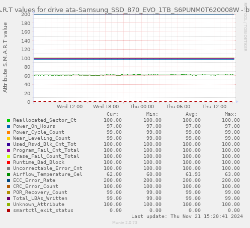 S.M.A.R.T values for drive ata-Samsung_SSD_870_EVO_1TB_S6PUNM0T620008W