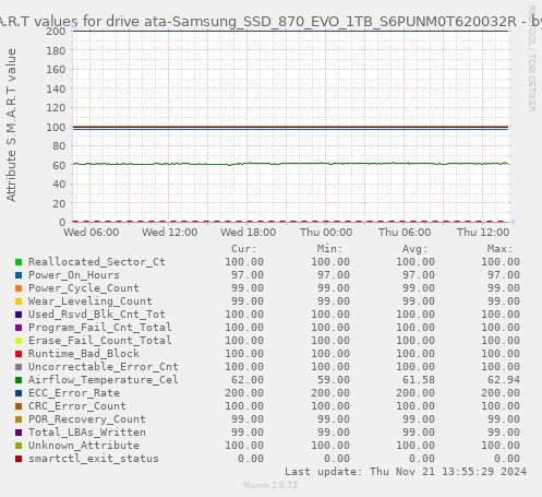 S.M.A.R.T values for drive ata-Samsung_SSD_870_EVO_1TB_S6PUNM0T620032R