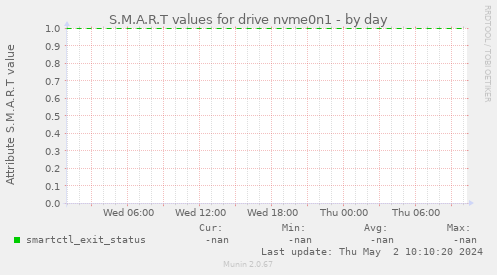 S.M.A.R.T values for drive nvme0n1